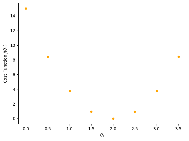 ../_images/lin_reg_gd_plots_10_0.png
