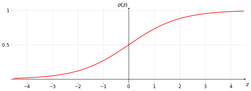 ../_images/log_reg_plots_4_0.png