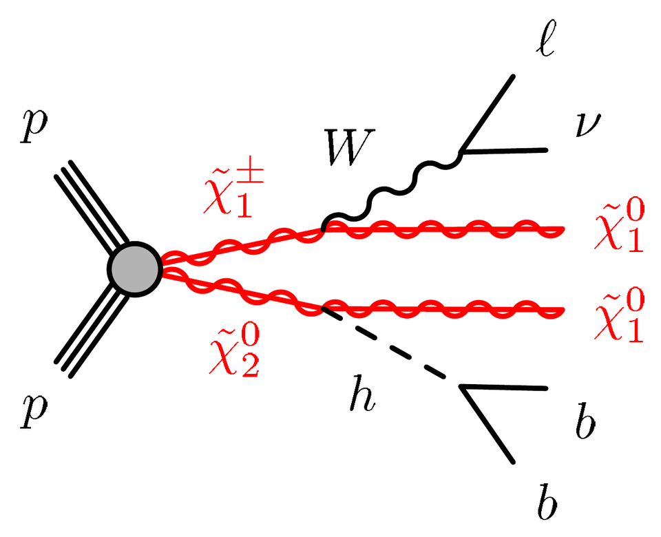 Feynman diagram for the direct pair production of supersymmetric particles (χ̃₁± and χ̃₂⁰) with a Higgs boson (h) produced and decaying into a pair of bottom and antibottom quarks (bb).