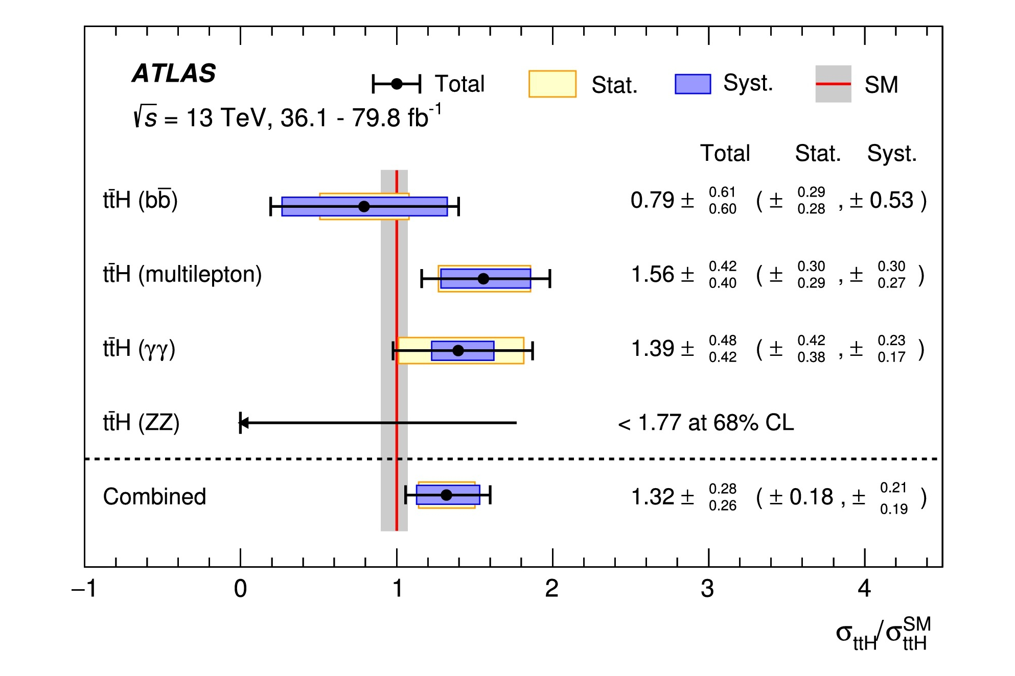 ttH(bb) analysis