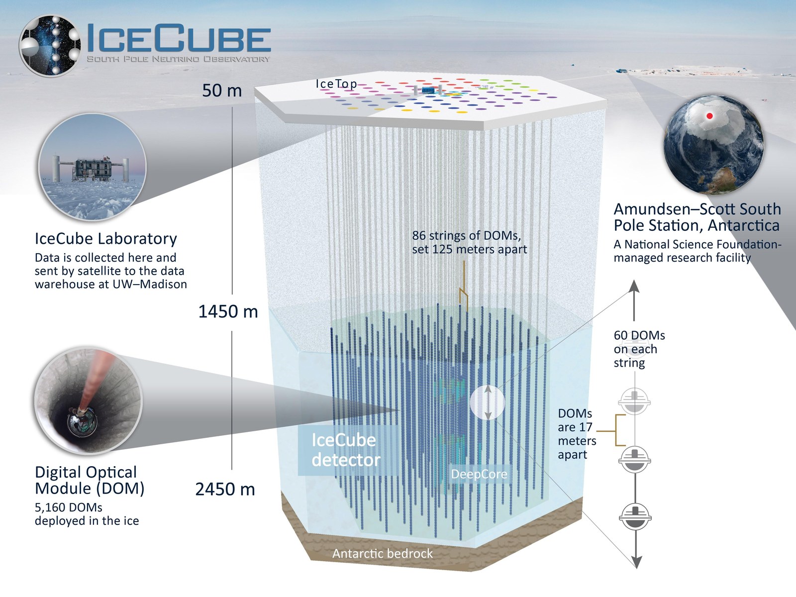 Presentation of the IceCube Neutrino Observatory at the South Pole. Click to enlarge.