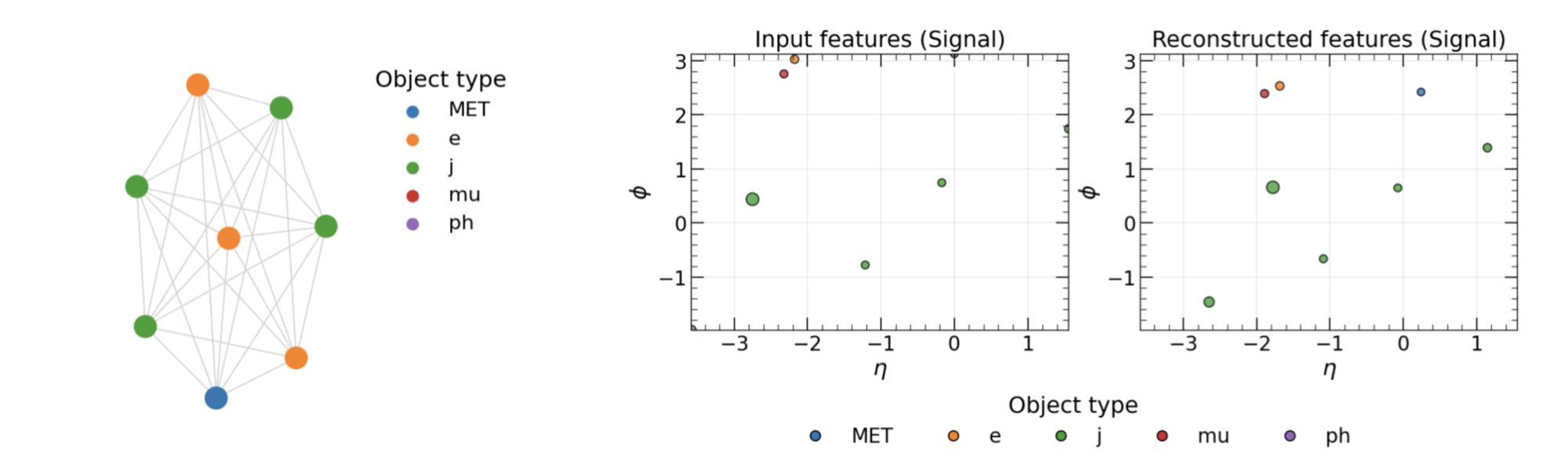 Graph Autoencoders for Particle Collisions