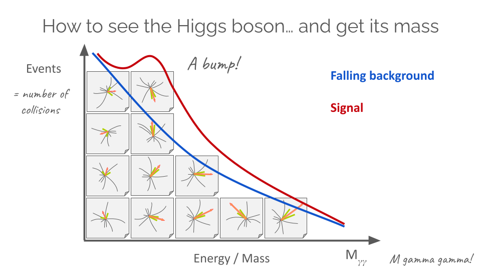 A simplified graph to explain the real discovery plots