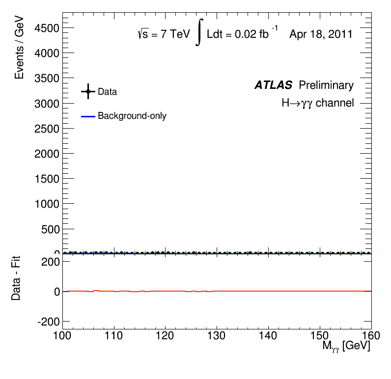 Animated plot H → γγ