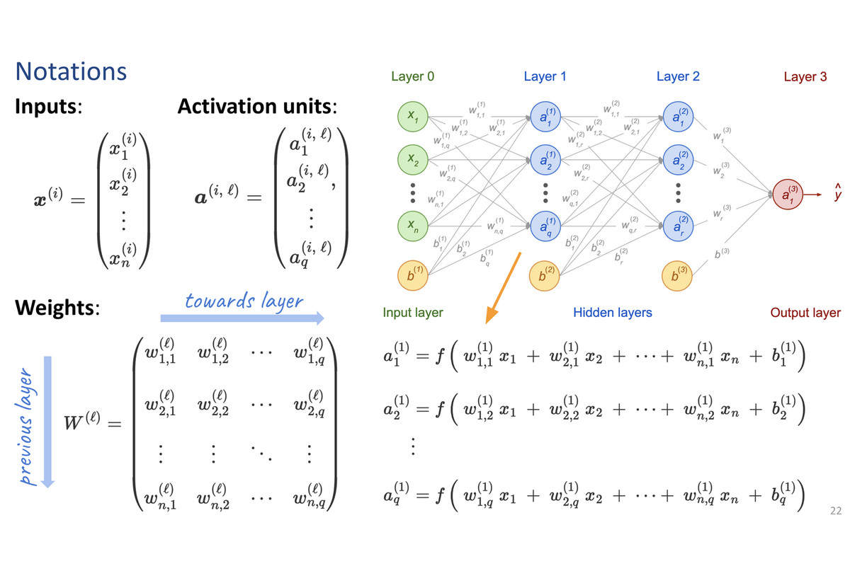 Learn The Math Behind Neural Networks!